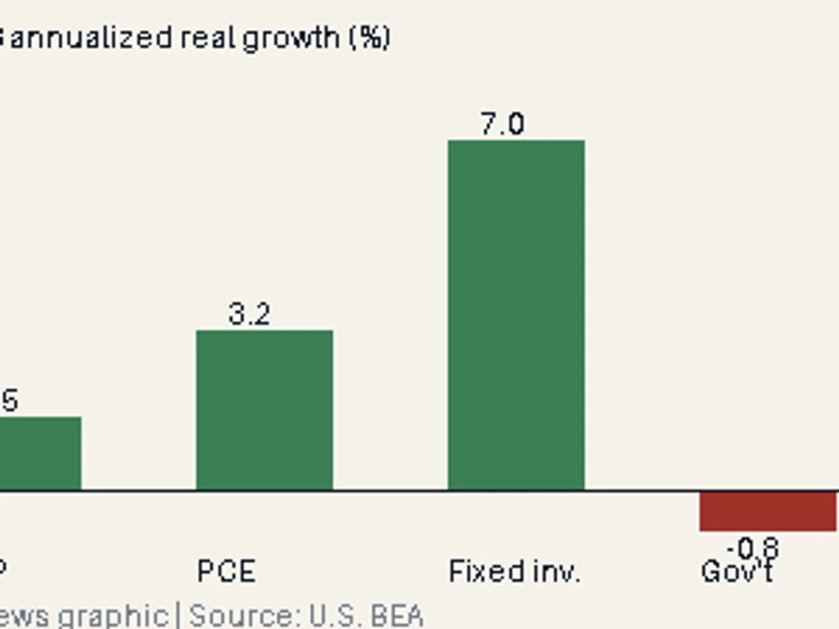 Bar chart showing annualized second-quarter 2026 growth of 1.5 percent for real GDP, 3.2 percent for consumer spending, 7.0 percent for fixed investment and negative 0.8 percent for government spending.
