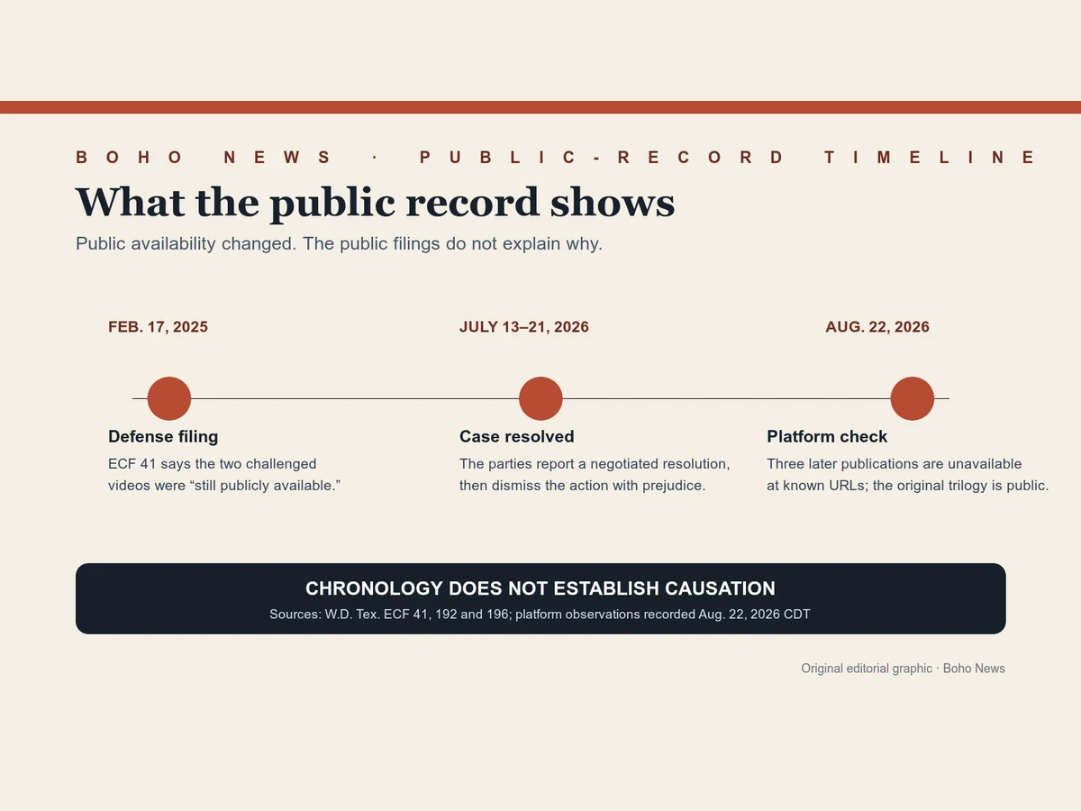 Timeline showing a February 2025 filing that called two challenged videos public, a July 2026 negotiated resolution and dismissal, and August 2026 checks finding three later publications unavailable while the original trilogy remained public.