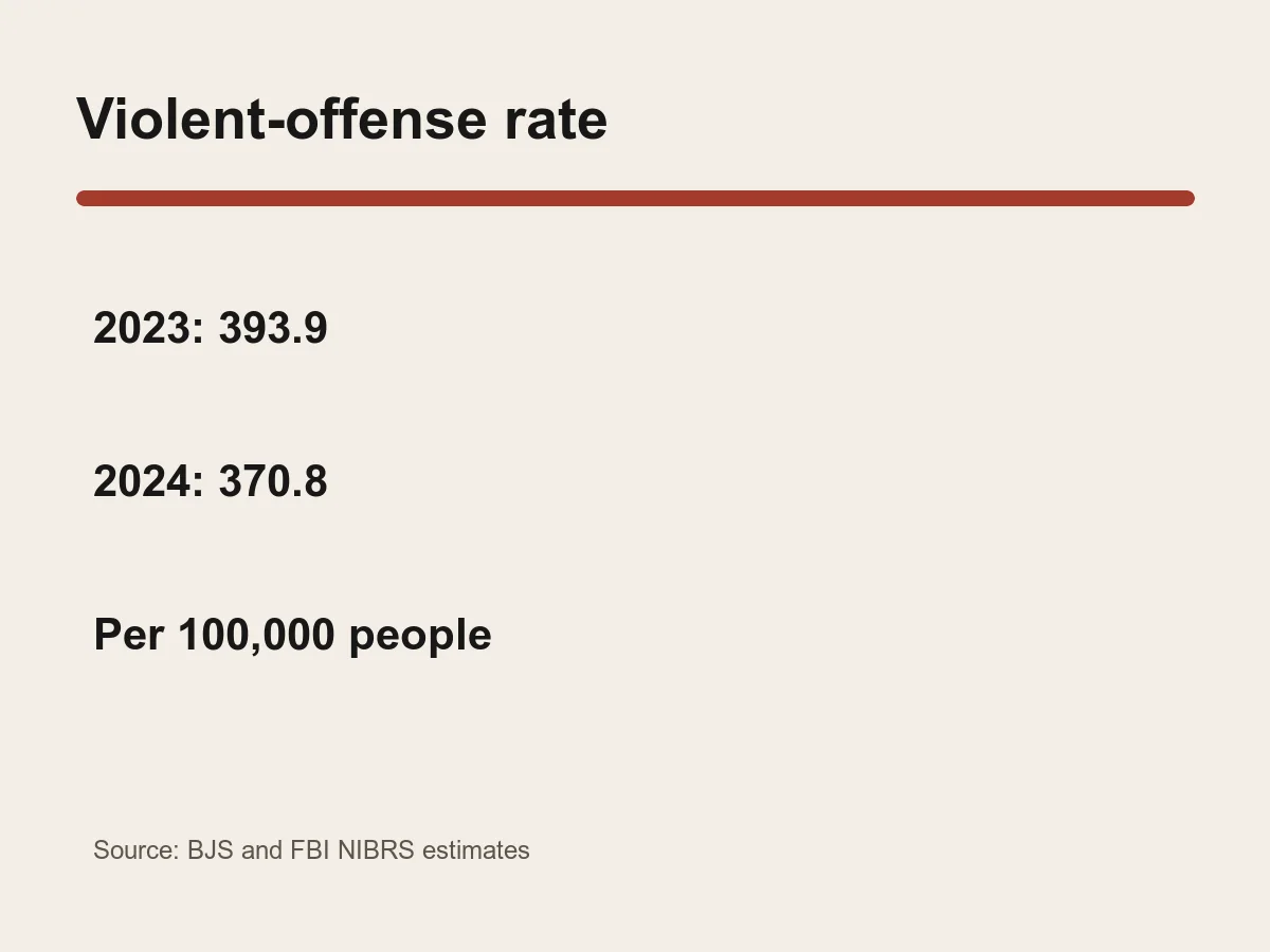 Graphic compares violent-offense rates of 393.9 in 2023 and 370.8 in 2024 per 100,000.