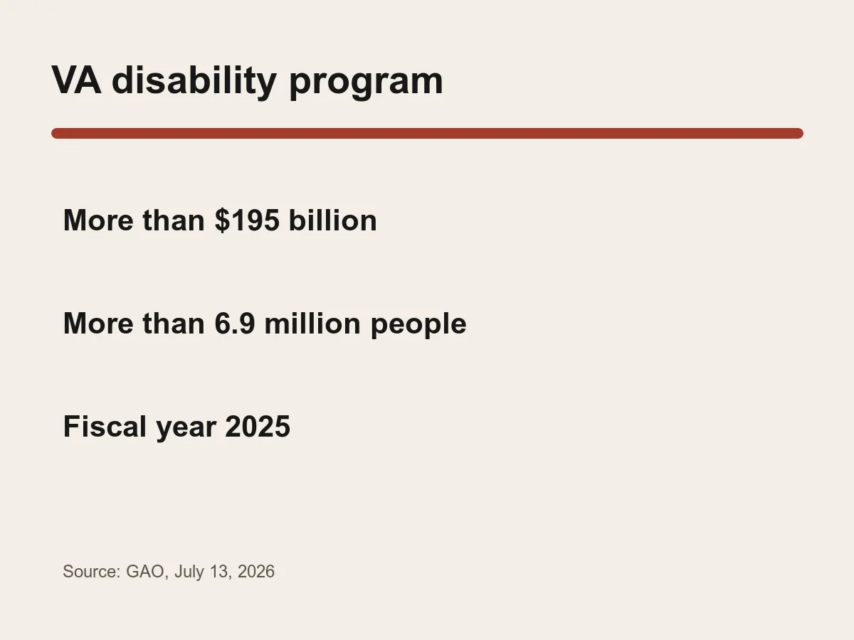 Graphic lists more than 195 billion dollars in benefits and more than 6.9 million recipients in fiscal 2025.