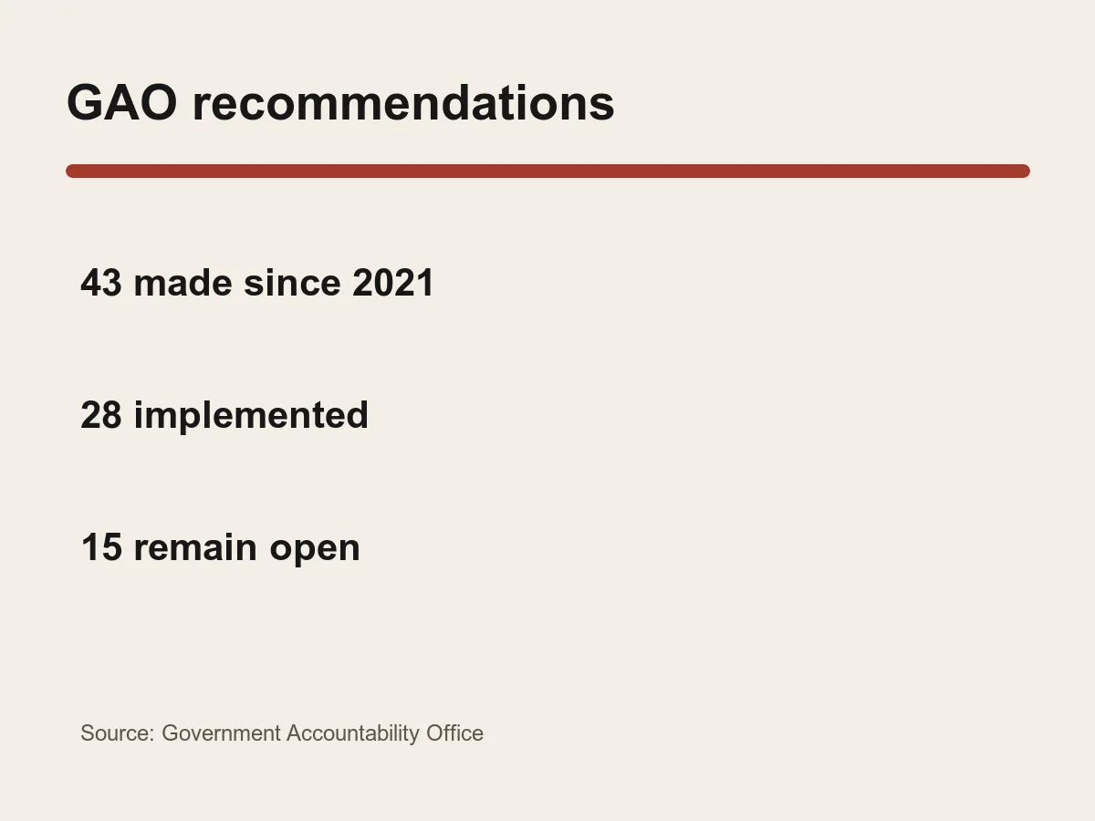 Graphic lists 43 recommendations since 2021, 28 implemented and 15 still open.