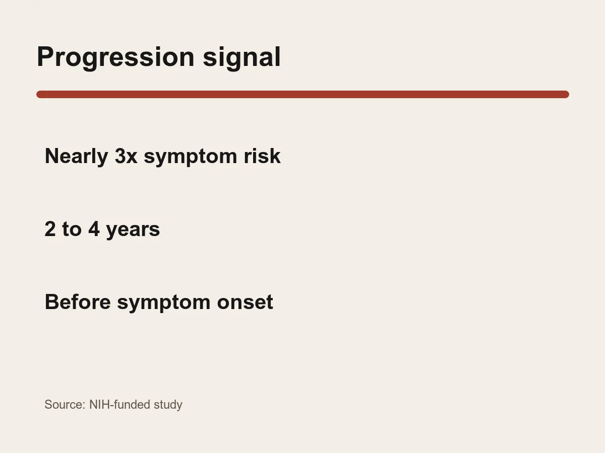 Graphic lists a two-to-four-year window and nearly threefold estimated symptom risk.