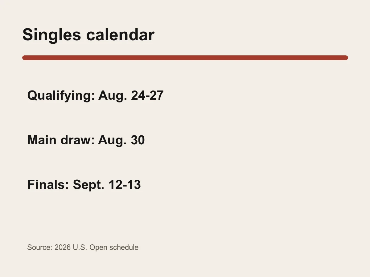 Graphic lists qualifying August 24 through 27 and the singles main draw beginning August 30.
