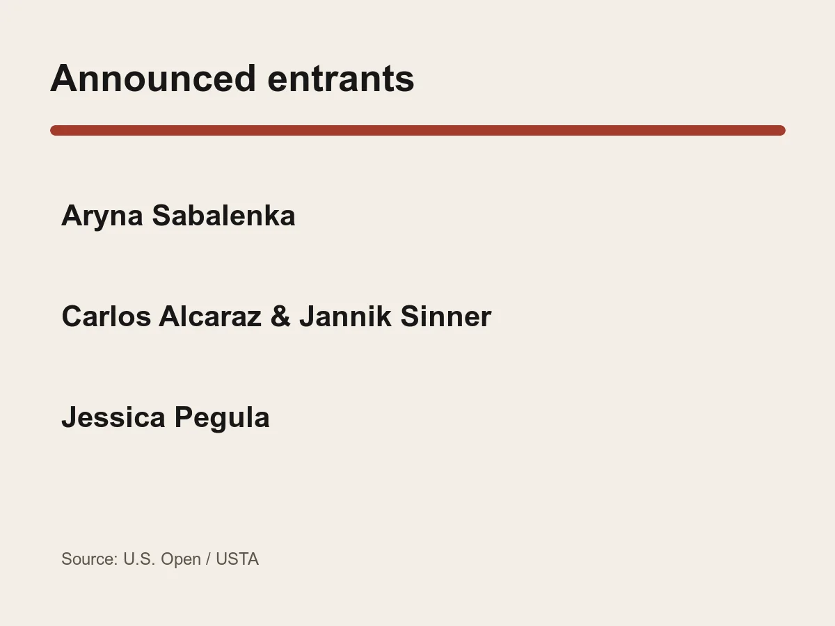 Graphic lists Sabalenka, Alcaraz, Sinner and Pegula as announced U.S. Open entrants.