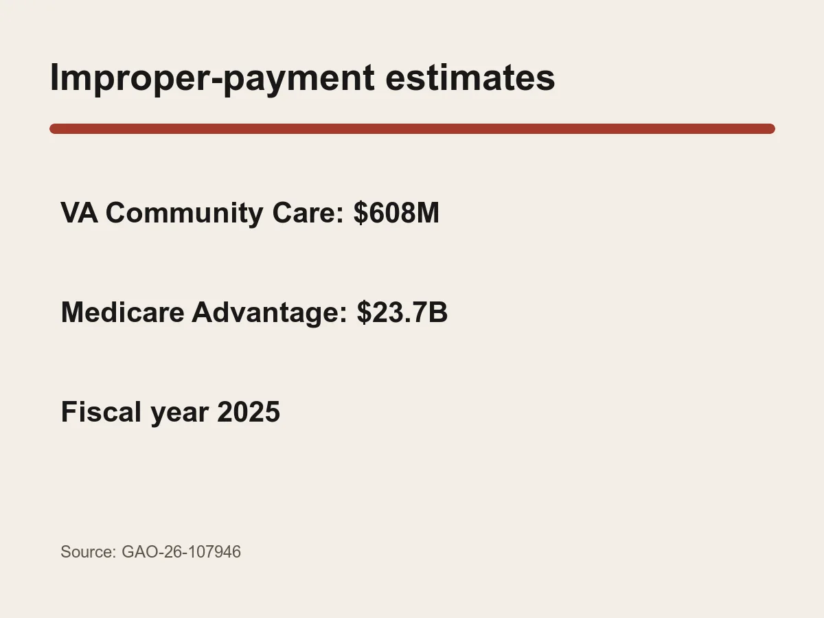 Graphic lists 608 million dollars for VA Community Care and 23.7 billion dollars for Medicare Advantage.