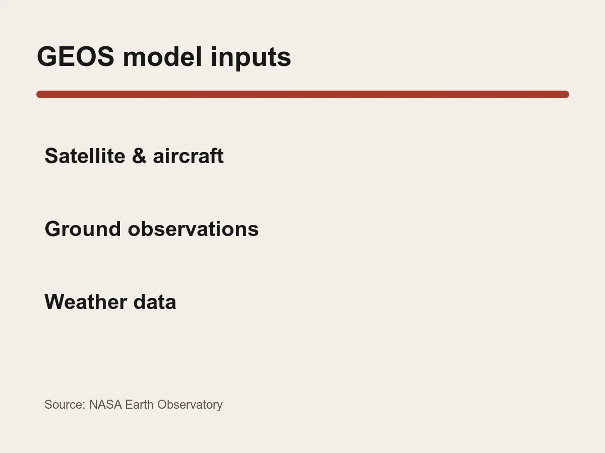 Graphic lists satellite, aircraft, ground and weather data as inputs to the GEOS model.