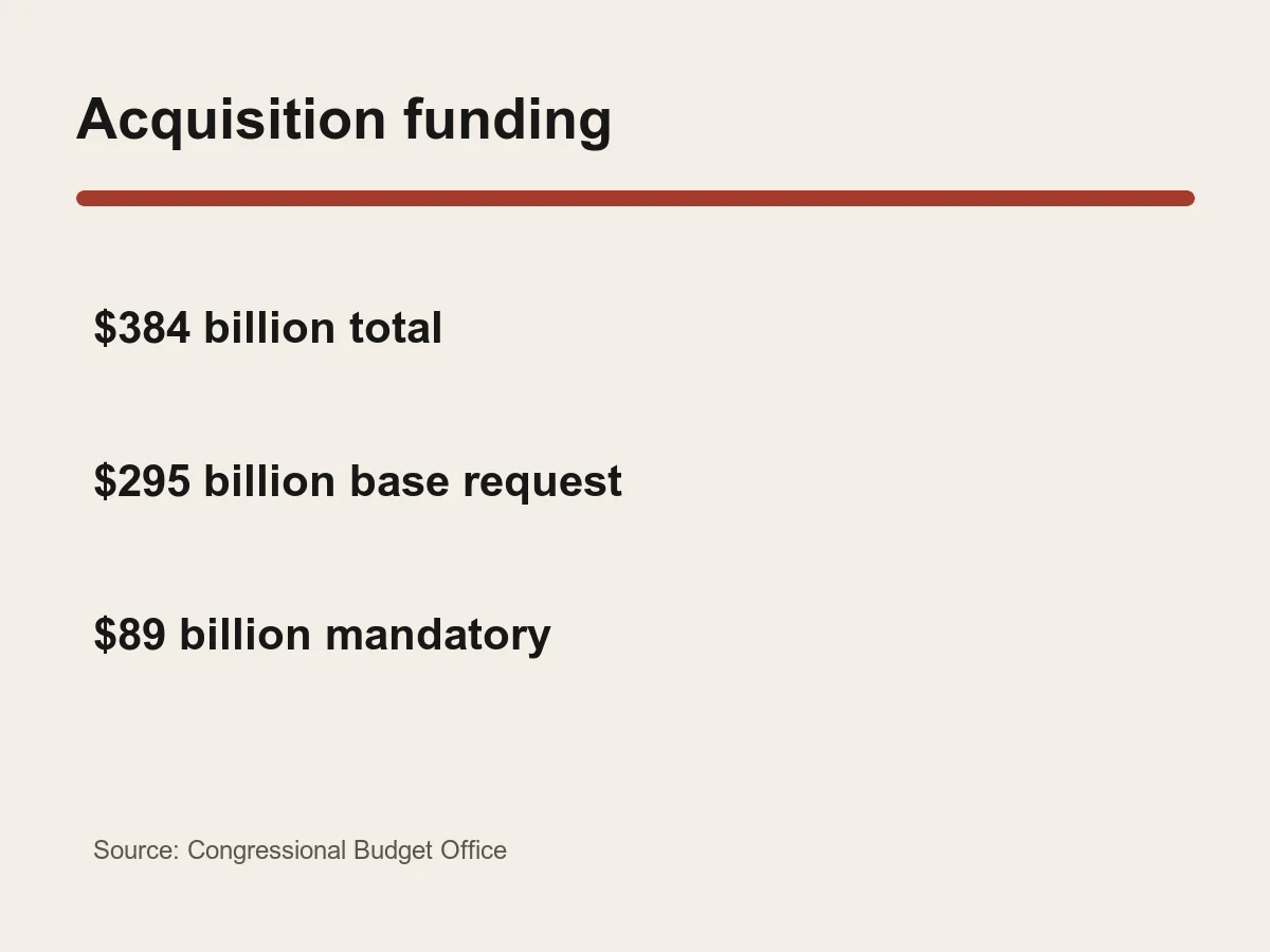 Graphic lists 384 billion dollars for acquisition, including 89 billion dollars in reconciliation funding.