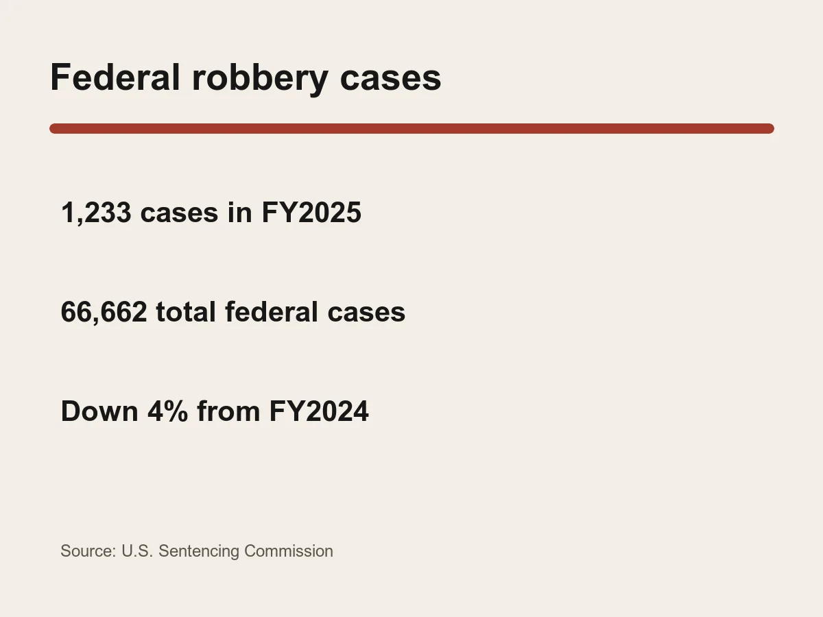 Graphic lists 1,233 robbery cases, 66,662 total cases and a 4 percent decline since fiscal 2021.