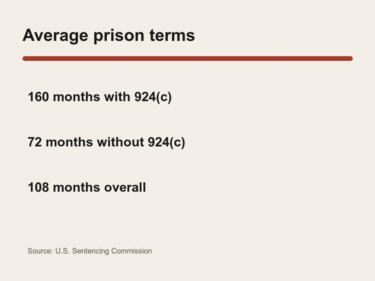 Graphic compares average sentences of 160 months with Section 924(c) and 72 months without it.