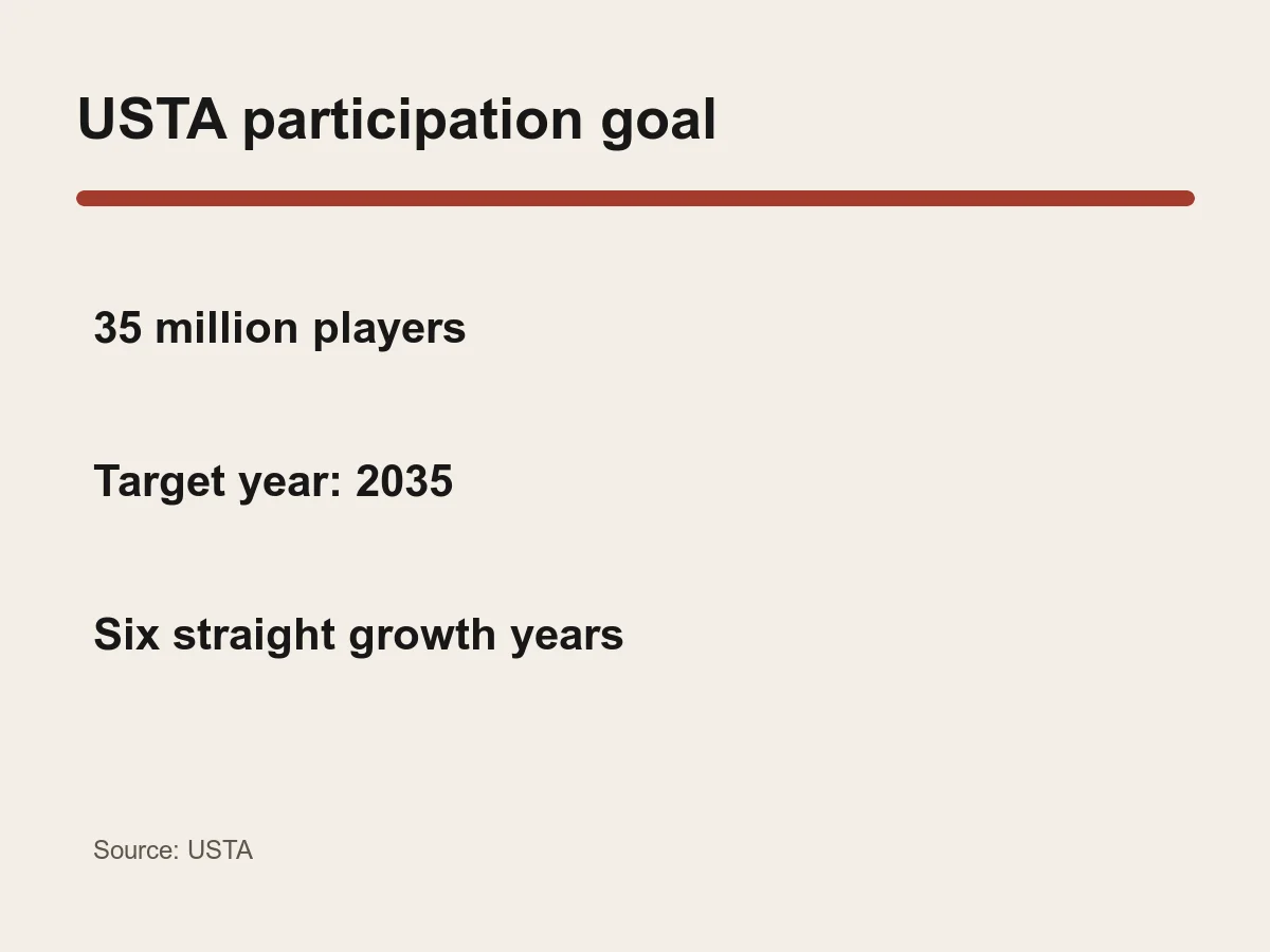 Graphic lists the USTA goal of 35 million tennis players by 2035.