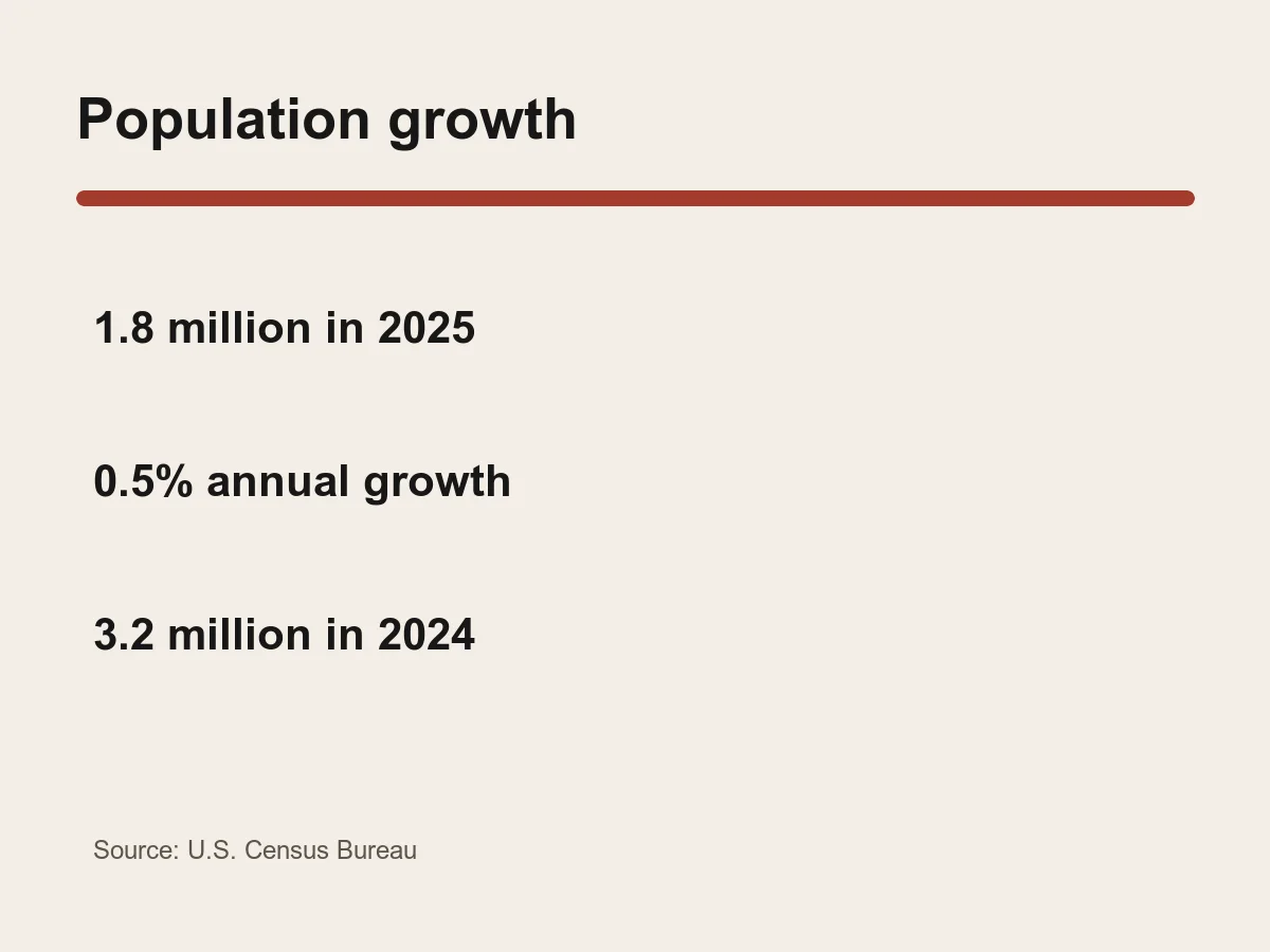 Graphic compares U.S. population growth of 1.8 million and 0.5 percent in 2025 with 3.2 million and 1 percent in 2024.
