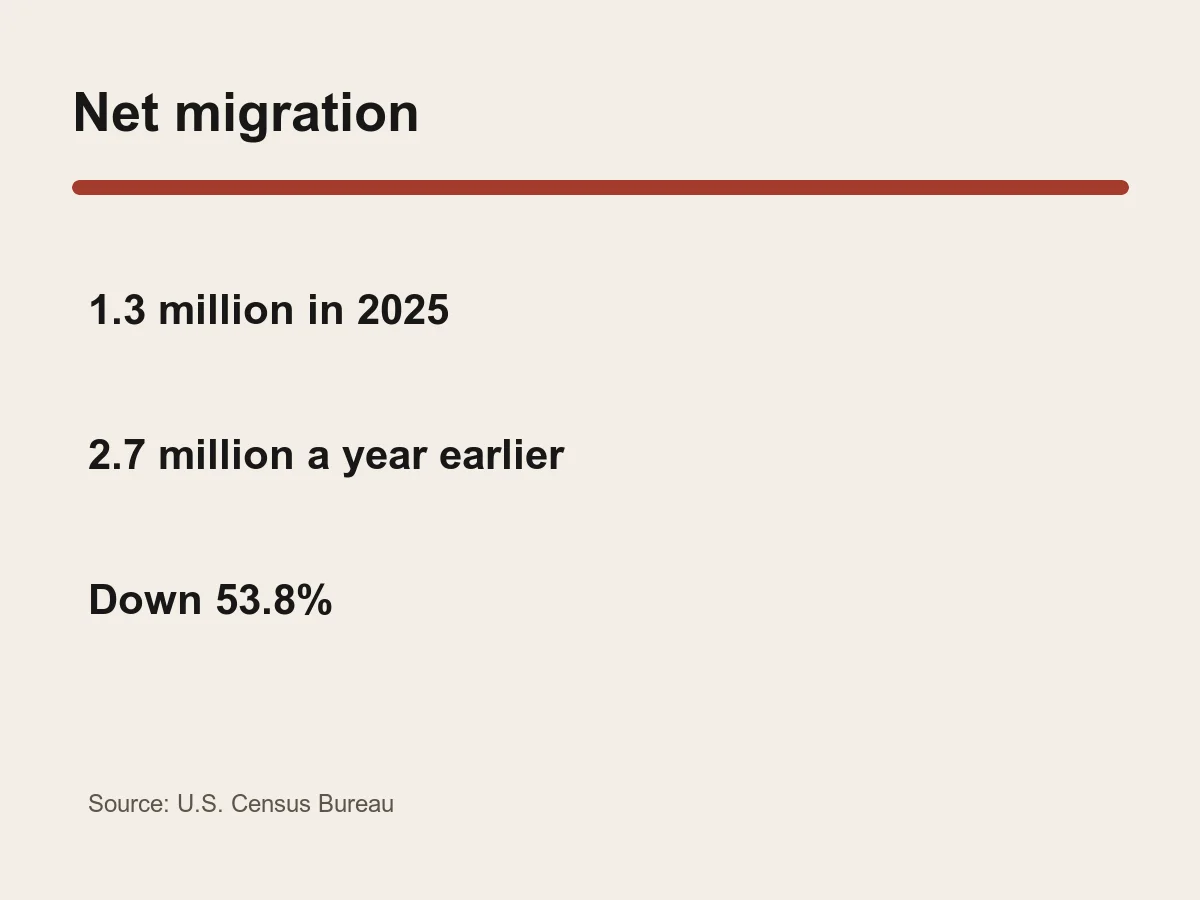 Graphic shows net international migration falling from 2.7 million to 1.3 million, down 53.8 percent.