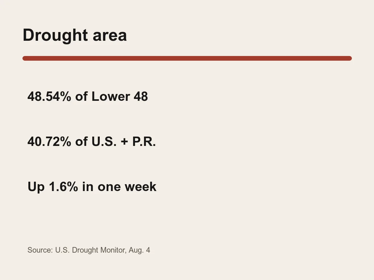 Graphic lists drought coverage of 48.54 percent in the Lower 48 and 40.72 percent in the United States and Puerto Rico.