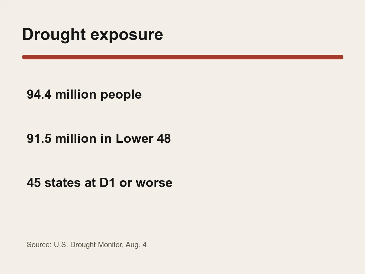Graphic lists 94.4 million people affected by drought and 45 states in moderate drought or worse.