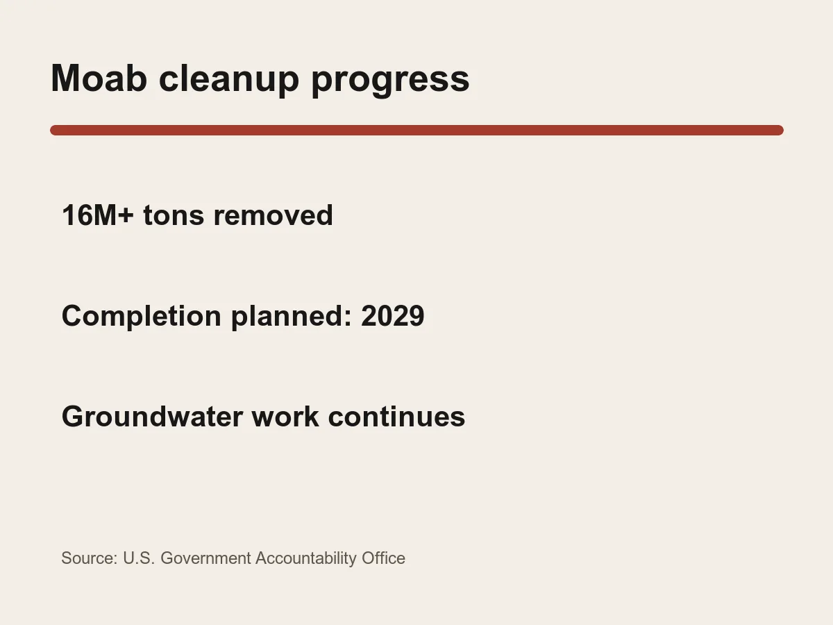 Graphic lists more than 16 million tons of waste removed and a planned cleanup completion in 2029.