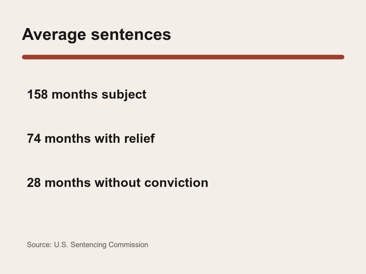 Graphic compares average federal sentences of 158 months subject to a mandatory minimum, 74 months with relief and 28 months without such a conviction.