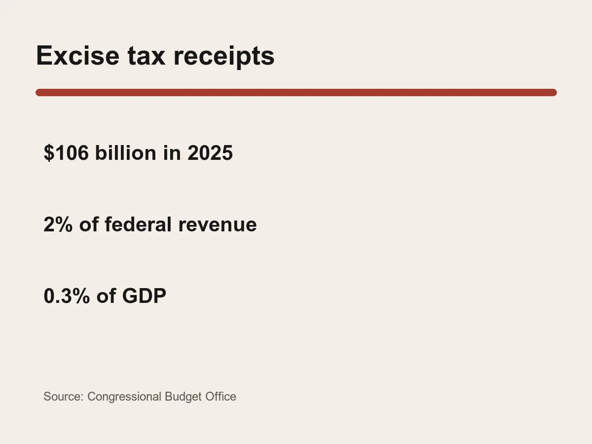 Graphic lists 106 billion dollars in excise tax revenue, 2 percent of federal revenue and 0.3 percent of GDP.