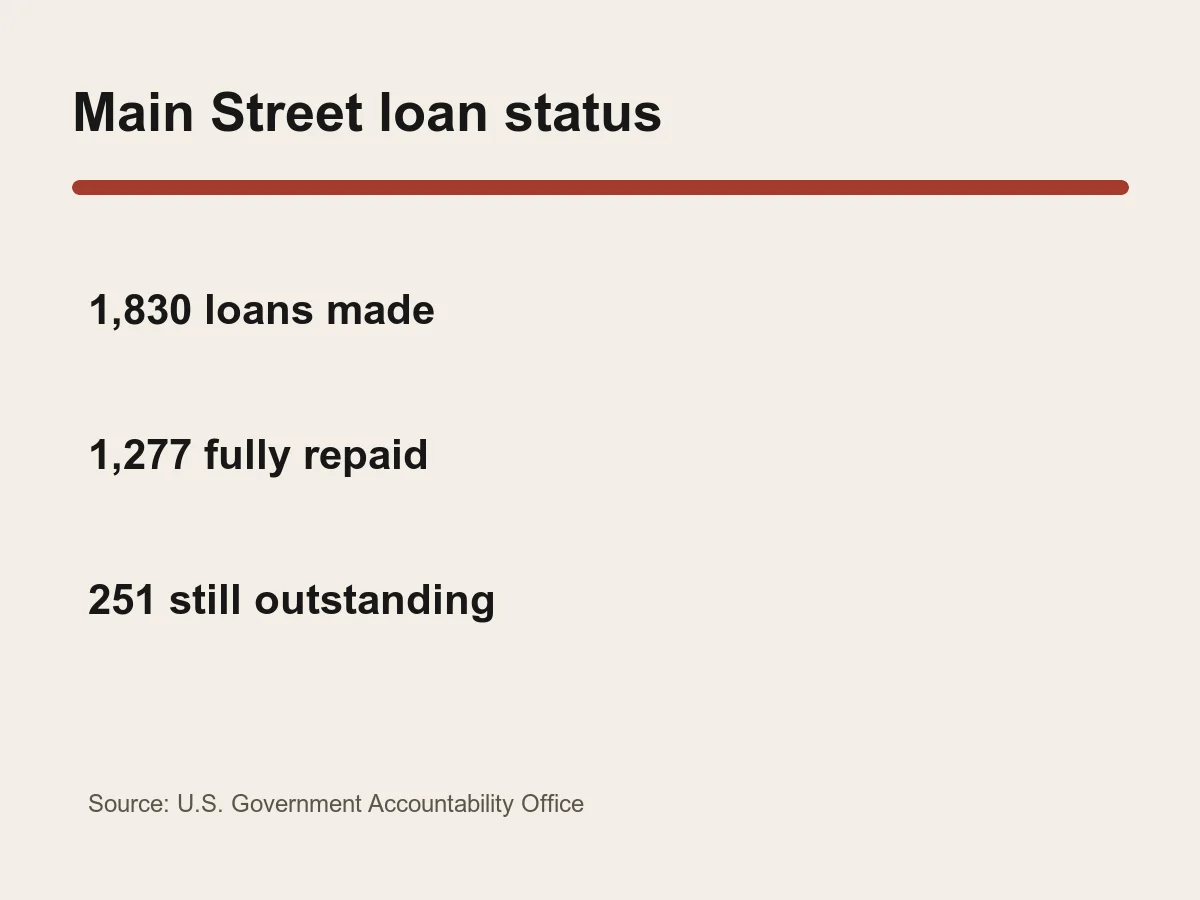 Graphic lists 1,830 Main Street loans made, 1,277 fully repaid and 251 outstanding beyond initial maturity.