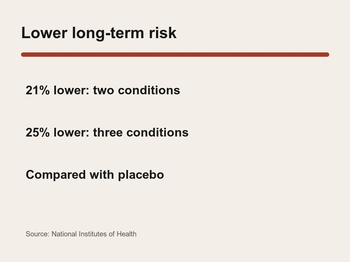 Graphic lists 21 percent lower risk for two chronic conditions and 25 percent lower risk for three conditions.