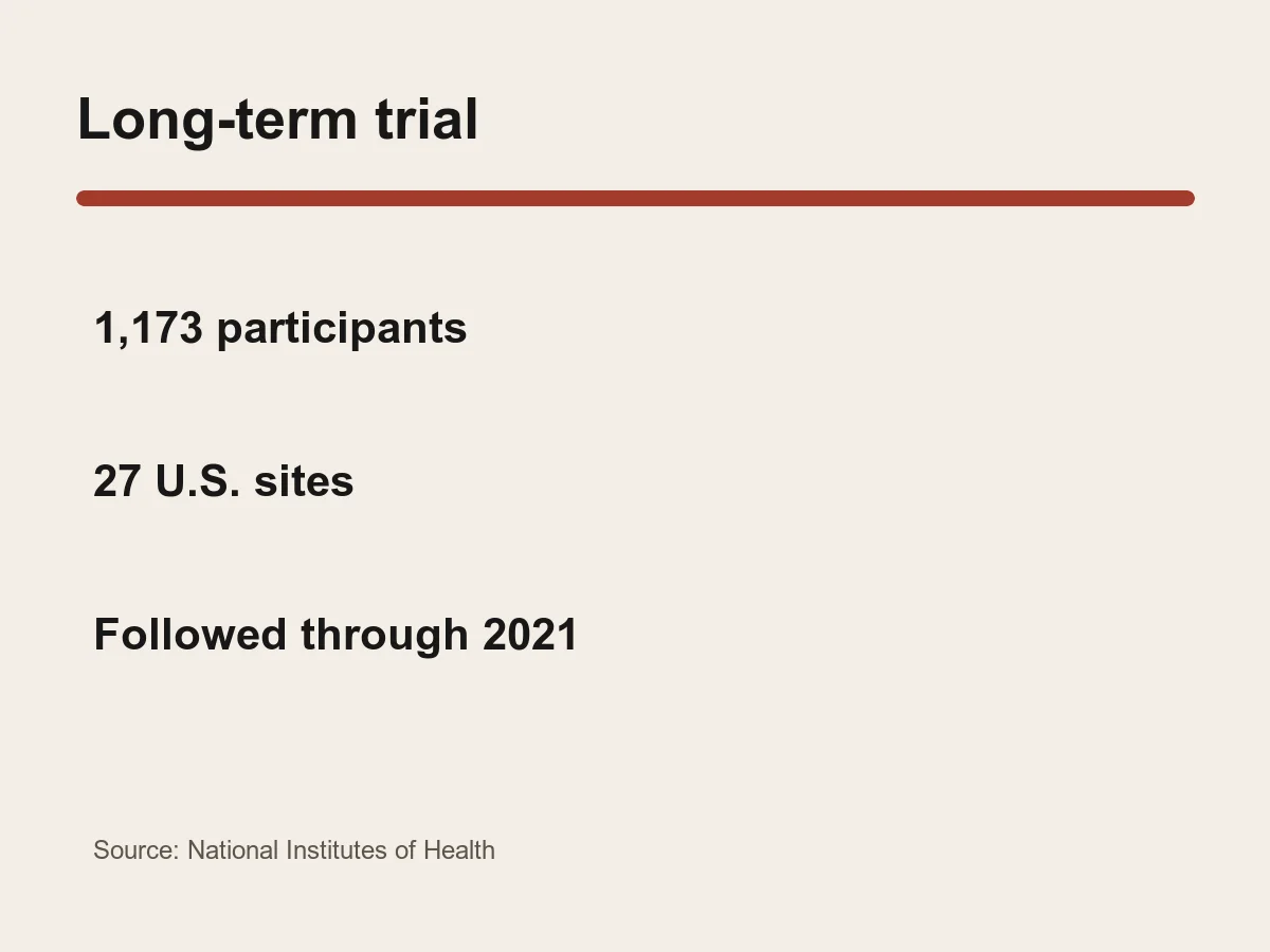 Graphic lists 1,173 participants, 27 sites and follow-up through 2021.
