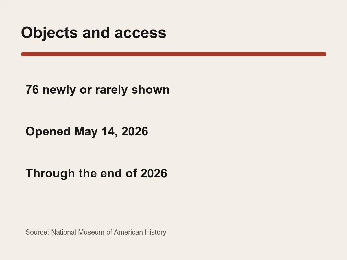 Graphic lists 76 newly or rarely displayed objects and an exhibition run through the end of 2026.