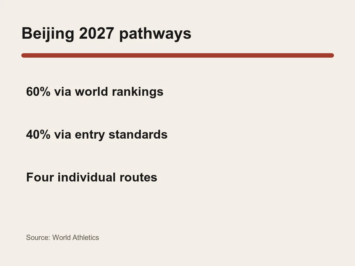 Graphic compares a 60 percent world-ranking route with a 40 percent entry-standard route.
