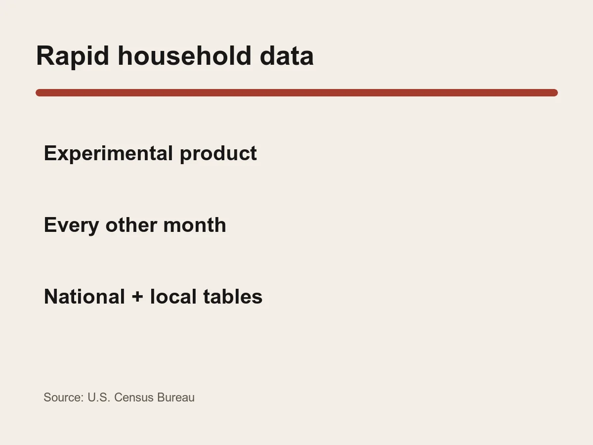 Graphic labels the household survey an experimental product with an every-other-month cycle.