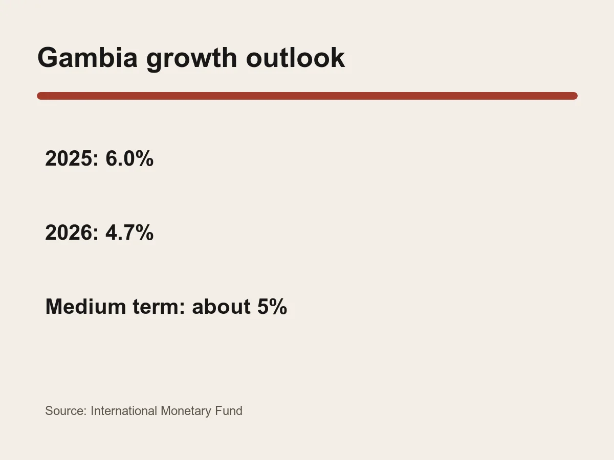 Graphic compares Gambia growth of 6 percent in 2025, 4.7 percent in 2026 and 5 percent medium term.