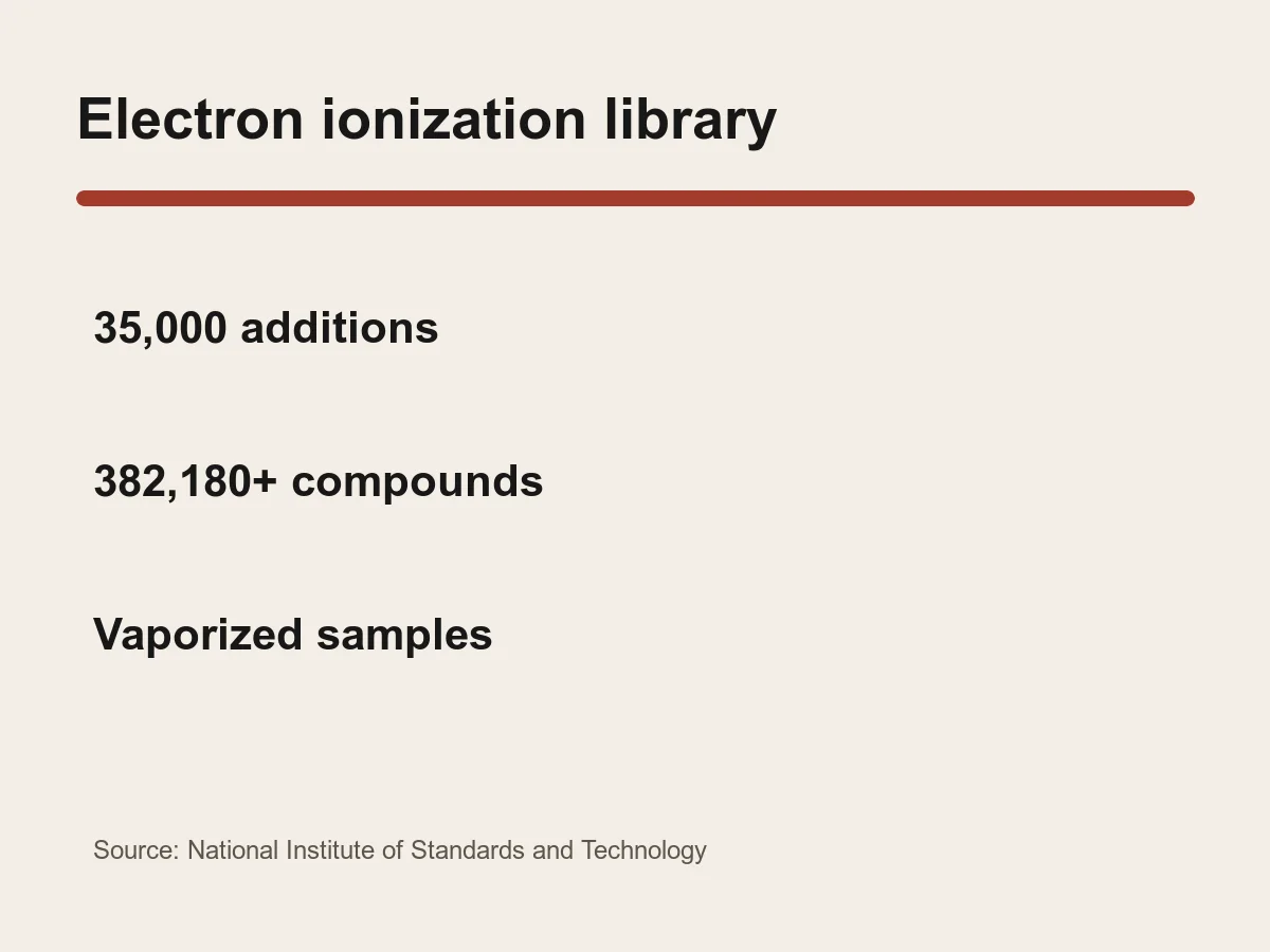 Graphic lists 35,000 additions and more than 382,180 compounds in the electron ionization library.