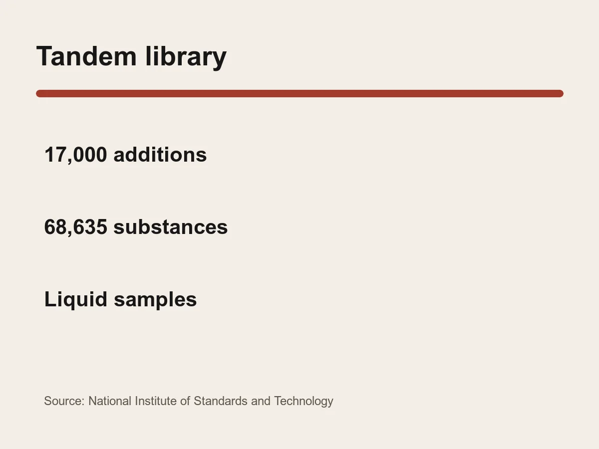 Graphic lists 17,000 additions and 68,635 substances in the tandem library.