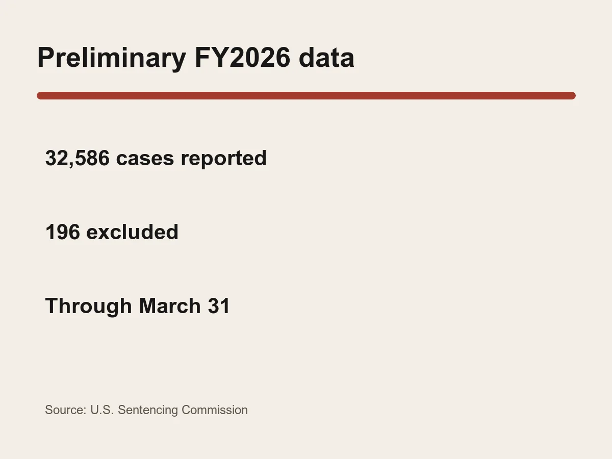 Graphic lists 32,586 reported cases and 196 excluded from the guideline comparison.