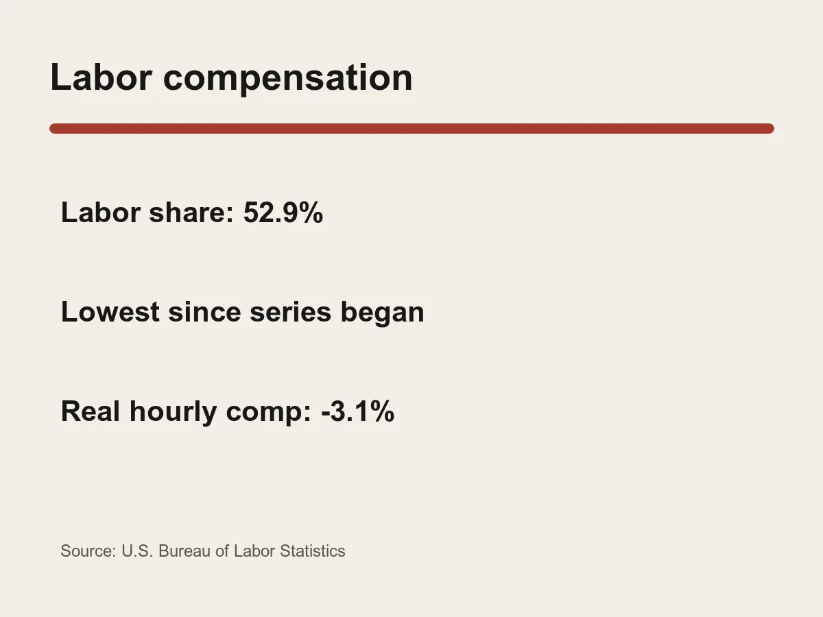 Graphic lists a 52.9 percent labor share and a 3.1 percent annualized decline in real hourly compensation.