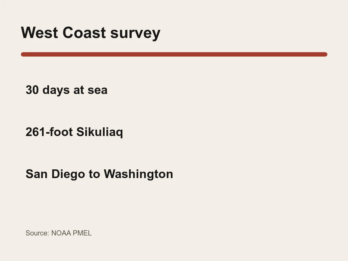 Graphic lists a 30-day survey, a 261-foot ship and a route from San Diego to Washington.