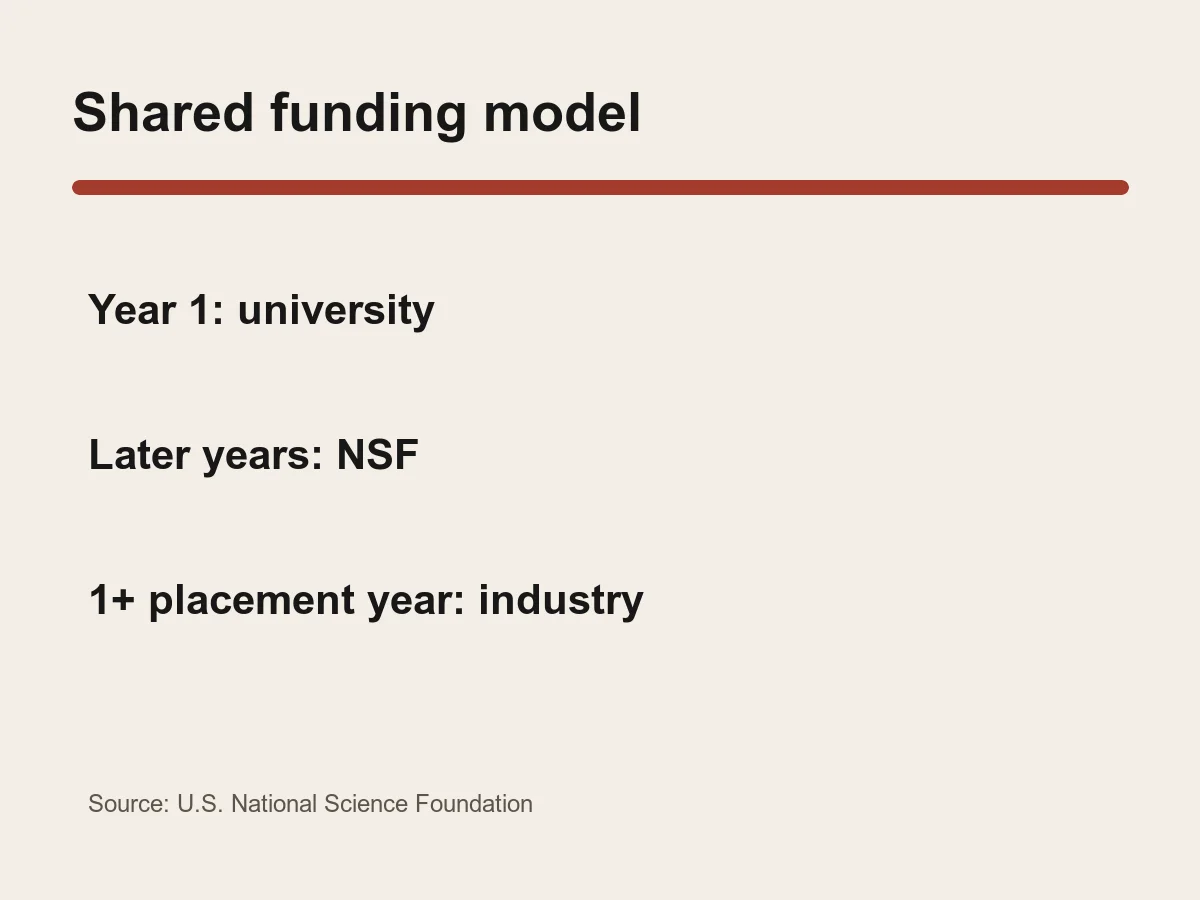 Graphic summarizes university funding in year one, NSF support in later years and at least one industry-funded placement year.