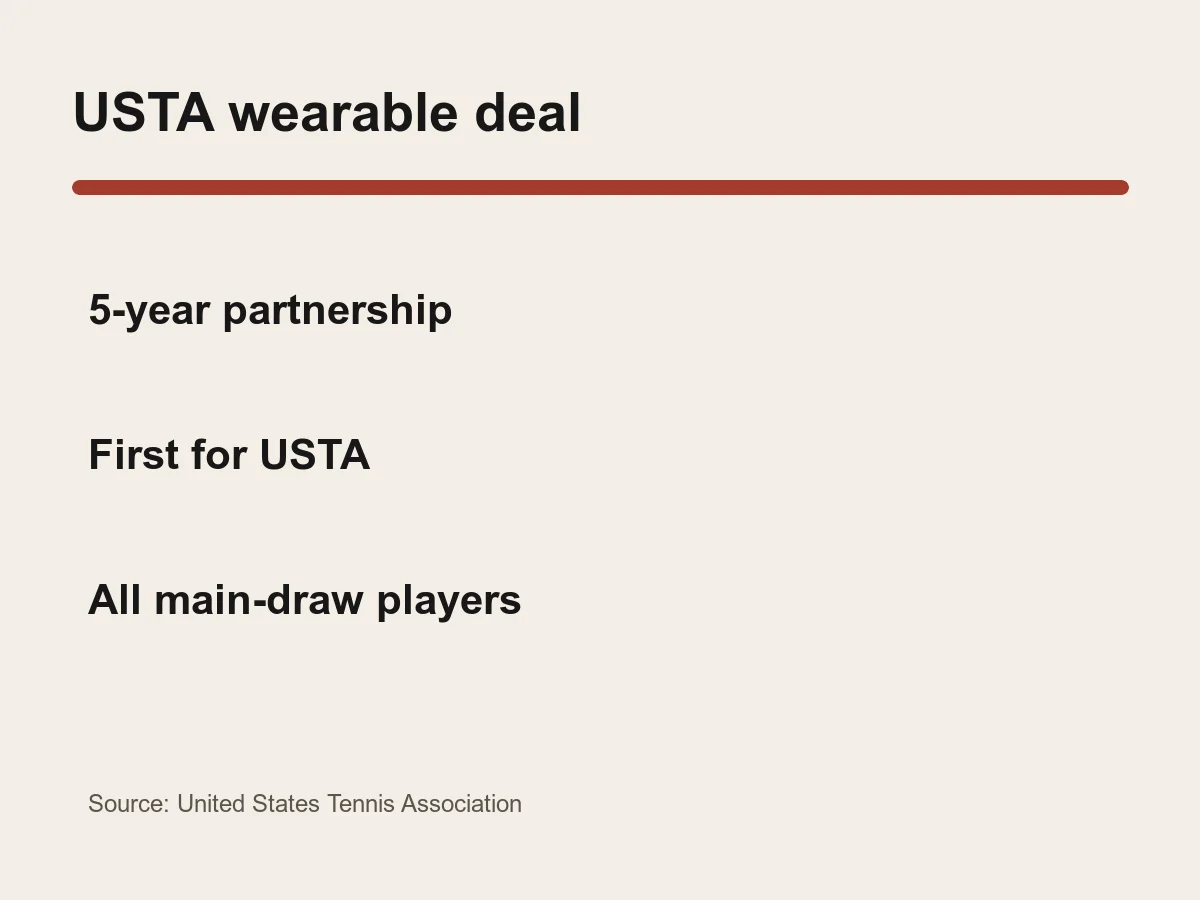 Graphic lists a five-year agreement, the USTA's first wearable partnership and availability to all main-draw players.