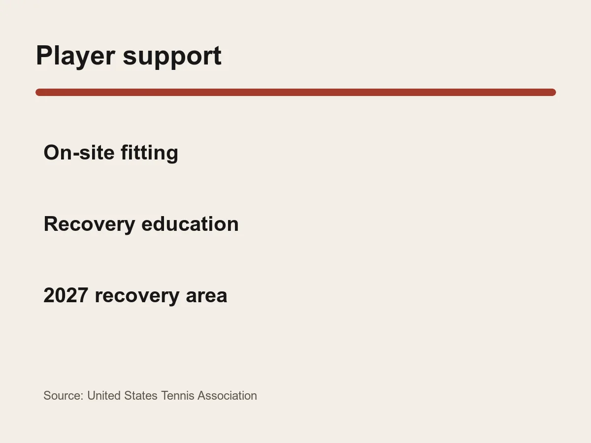 Graphic lists on-site fitting, a coaching recovery module and a 2027 recovery area.