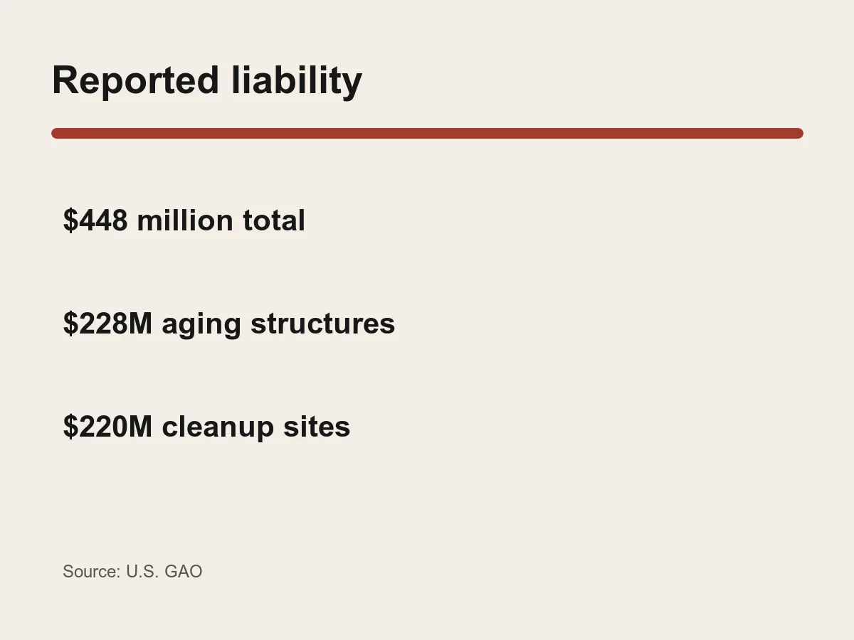 Graphic breaks 448 million dollars into 228 million for aging structures and 220 million for cleanup sites.