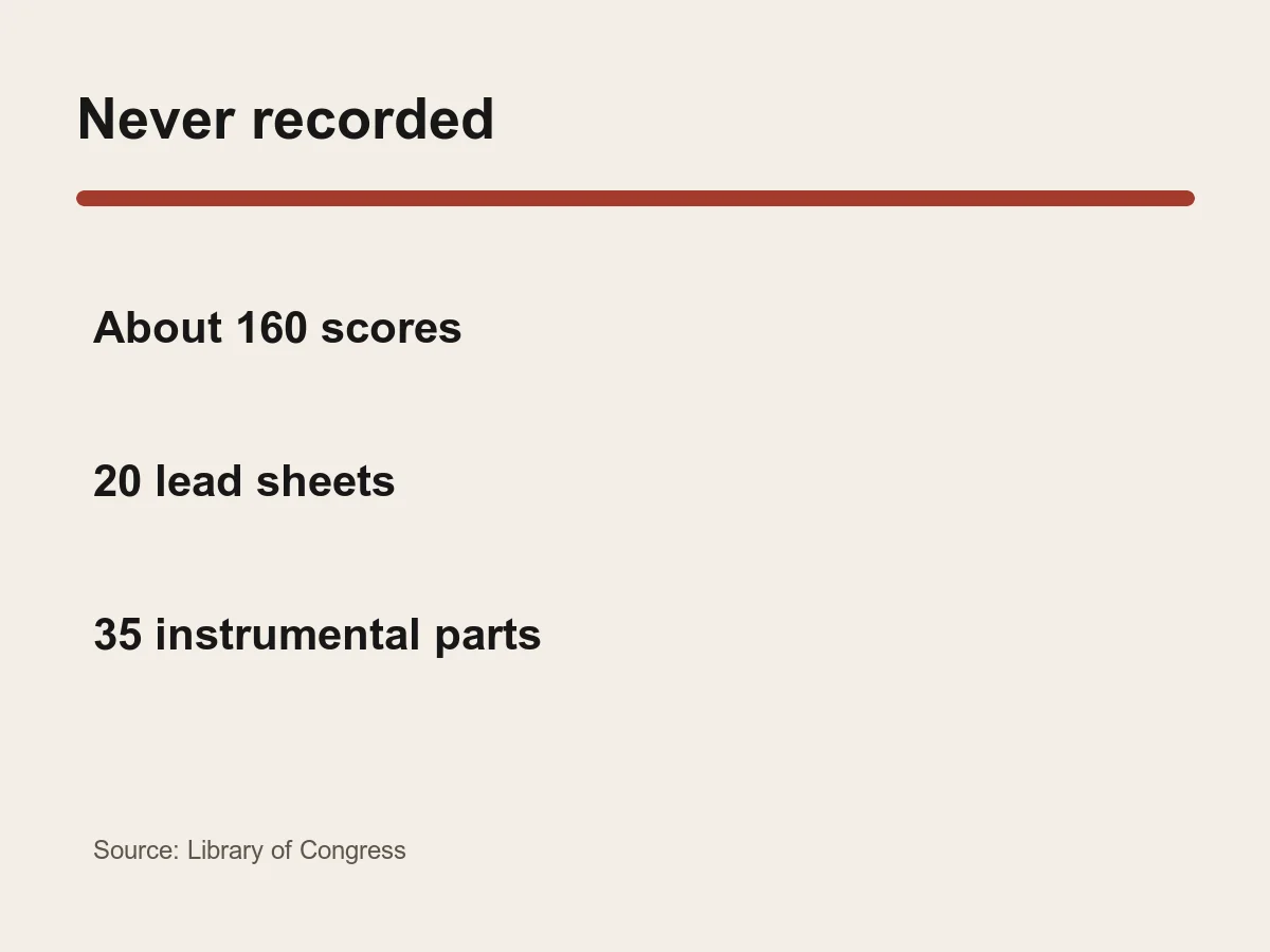 Graphic lists 160 unrecorded scores, 20 unrecorded lead sheets and 35 unrecorded instrumental parts.
