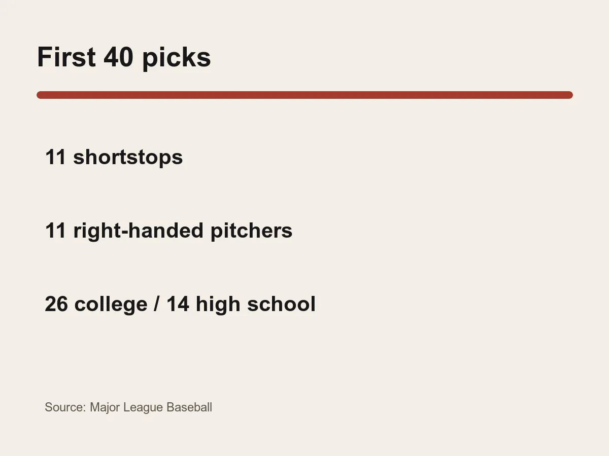 Graphic shows 11 shortstops, 11 right-handed pitchers, nine outfielders, 26 college players and 14 high school players among the first 40 picks.