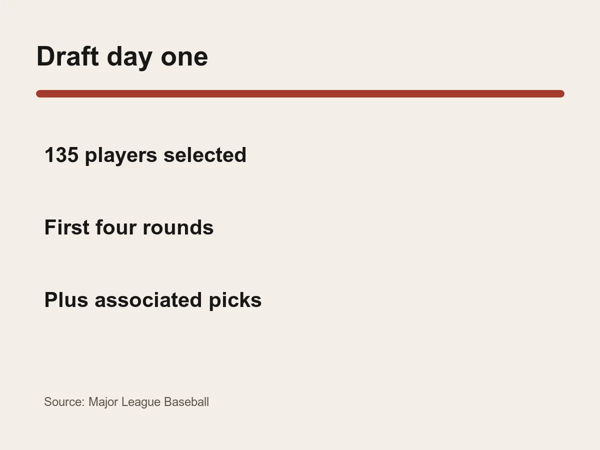 Graphic lists 135 players selected on day one across four rounds and additional pick categories.