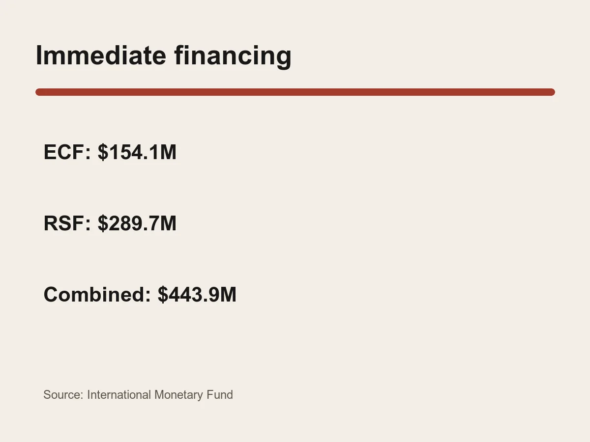 Graphic shows 154.1 million dollars from the ECF and 289.7 million dollars from the RSF, totaling 443.9 million dollars.