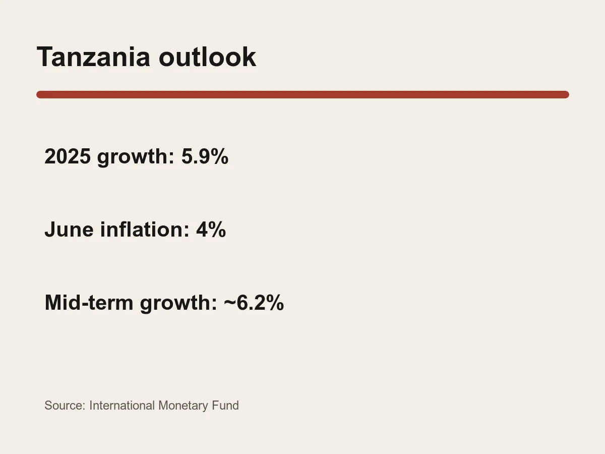 Graphic lists 5.9 percent 2025 growth, 4 percent June inflation, about 6.2 percent medium-term growth and three unfinished energy measures.