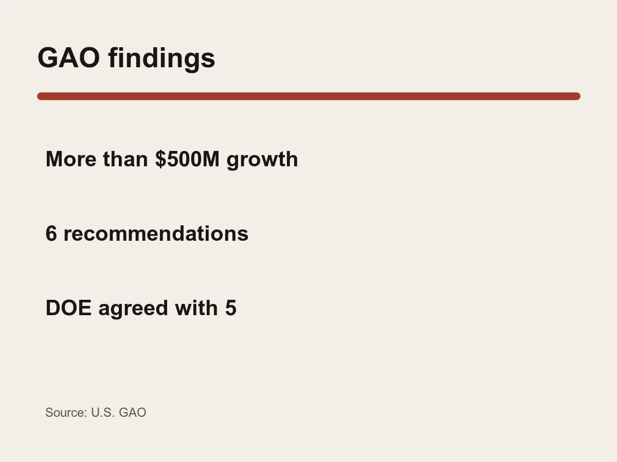 Graphic shows more than 500 million dollars in cost growth and six GAO recommendations.