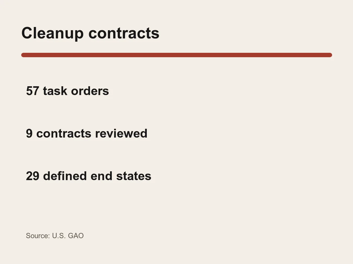 Graphic shows 57 task orders, nine contracts and 29 orders with defined end states.