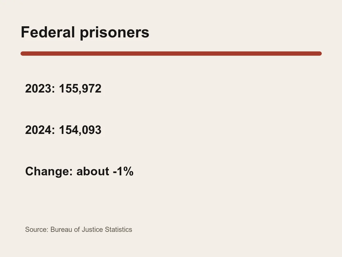 Graphic shows the federal prison population falling from 155,972 to 154,093.