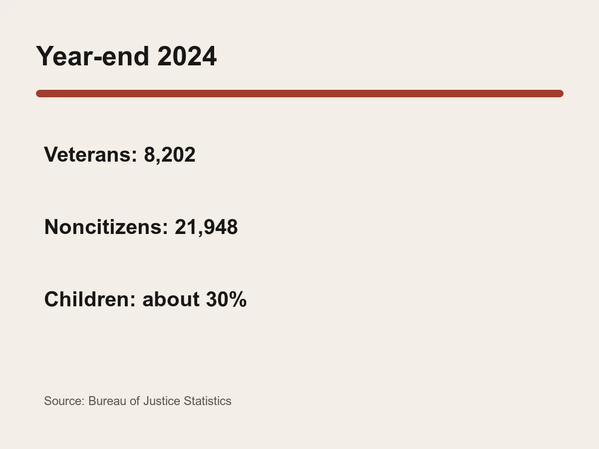 Graphic lists 8,202 people with military service and 21,948 non-U.S. citizens in federal prison.