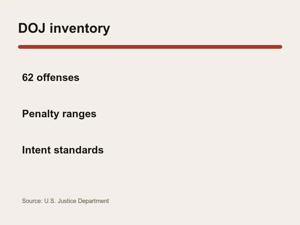 Graphic shows 62 criminal regulatory offenses with penalties and intent standards cataloged.