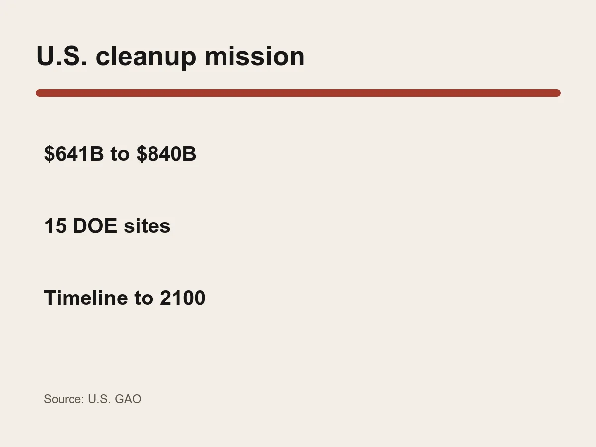 Graphic shows a 641 to 840 billion dollar estimated U.S. cleanup cost and a timeline extending to 2100.