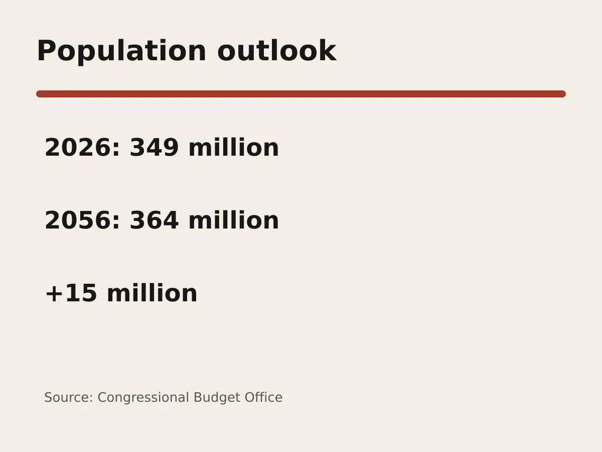 Graphic shows population rising from 349 million in 2026 to 364 million in 2056.