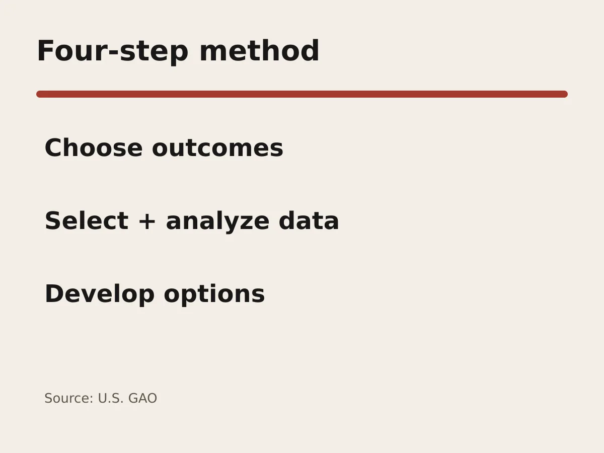 Graphic shows four assessment steps from selecting outcomes through developing policy options.